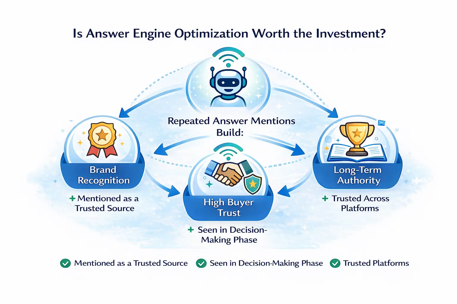 a diagram where explains "Is Answer Engine Optimization Worth the Investment?" a diagram where explains "Is Answer Engine Optimization Worth the Investment?"