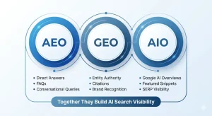 AEO vs GEO vs AIO
