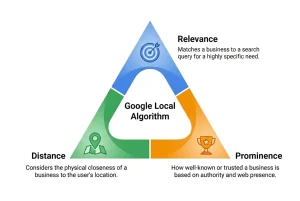 local-seo-ranking-signals-triangle local-seo-ranking-signals-triangle