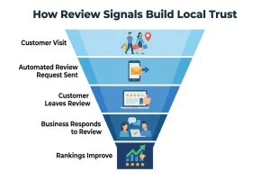 review-acquisition-funnel-local-seo review-acquisition-funnel-local-seo