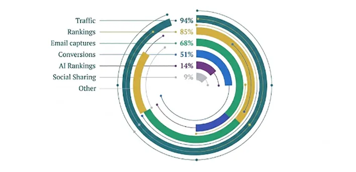 The diagram shows multiple content metrics to track for better content performance