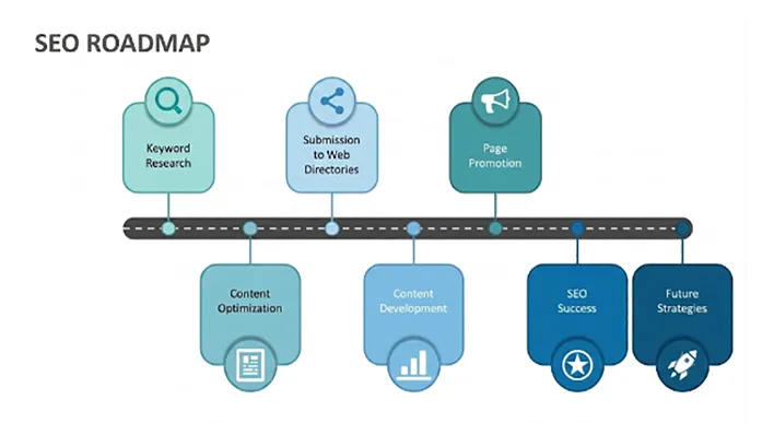 The flowchart of the SEO roadmap is shown in the picture