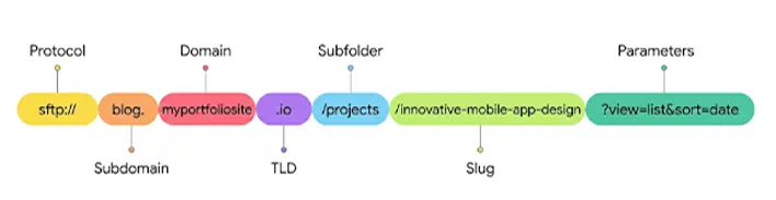 The image showing the scalable URL structure for the website