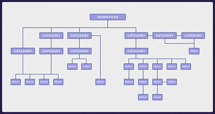 Flowchart showing an SEO-friendly e-commerce site structure.