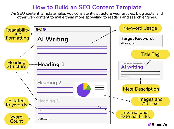 Image is showing a template in which the elements are mentioned which is required for SEO Content