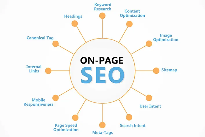 The diagram is showing the components of on-page SEO