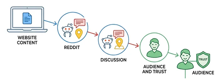 showing how website content spreads across Reddit, discussion forums, and local listings to build audience trust