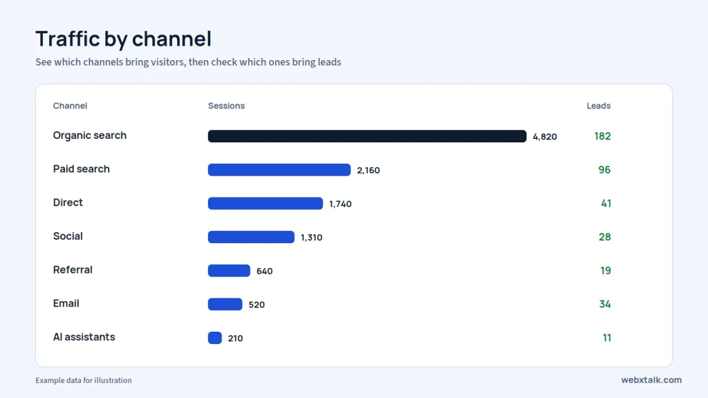 Google Analytics 4 traffic by channel