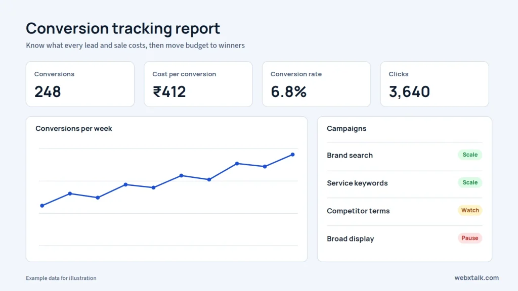 Google Ads conversion tracking report