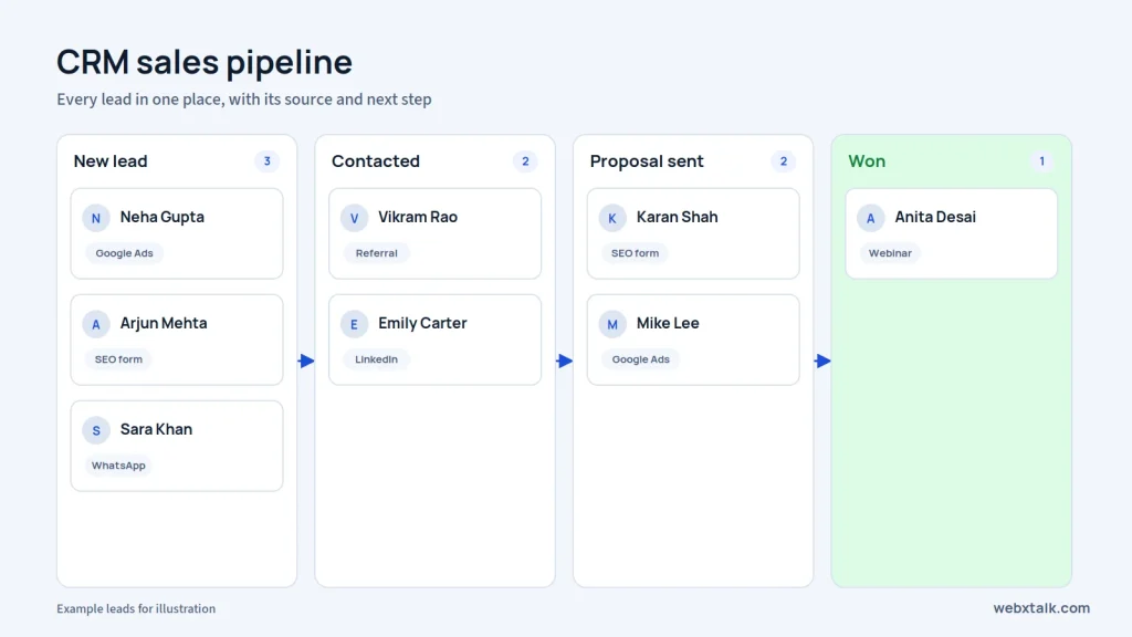 CRM sales pipeline for lead nurturing