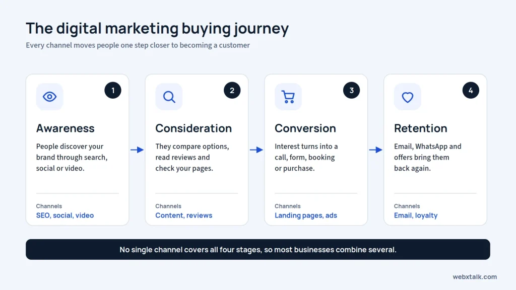Digital marketing buying journey from awareness to retention