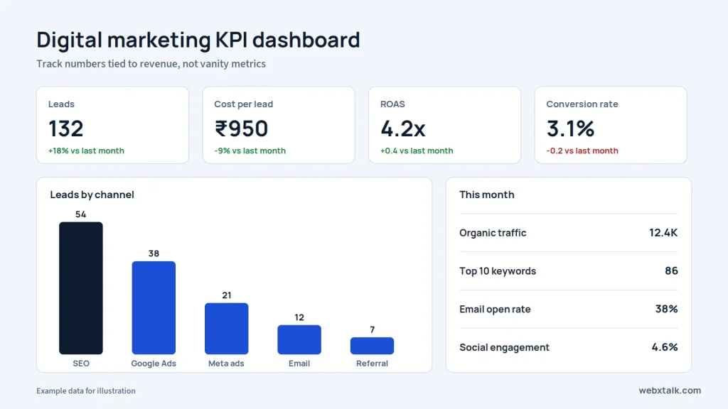 Digital marketing KPI dashboard
