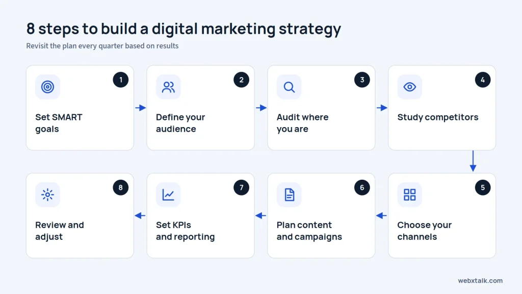 Steps to build a digital marketing strategy