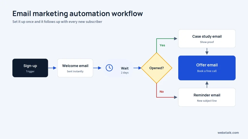 Email marketing automation workflow