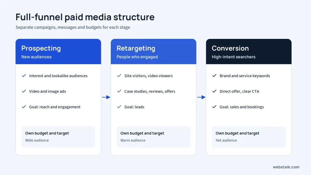 Full-funnel paid media campaign structure