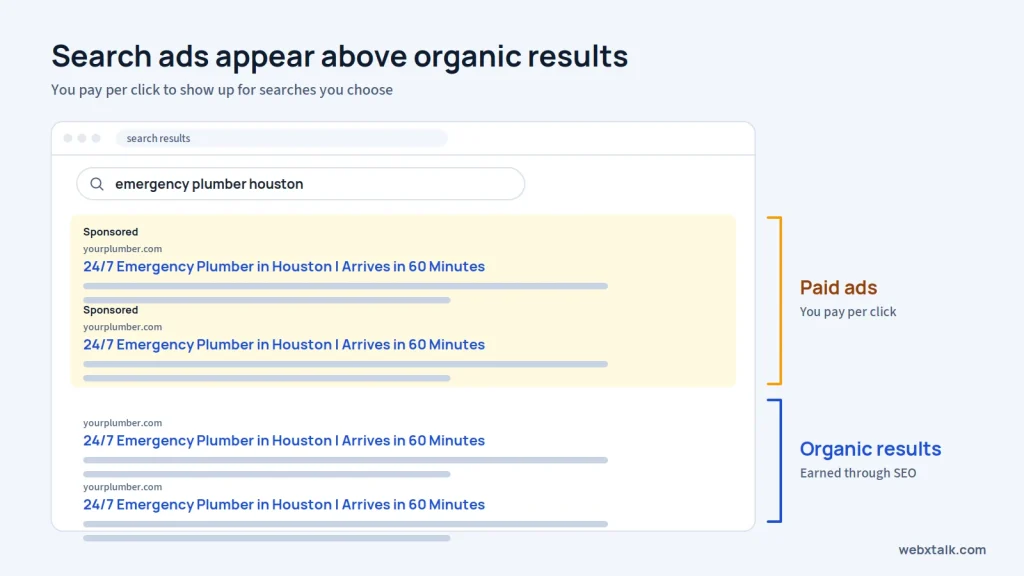 Google search ads shown above organic results