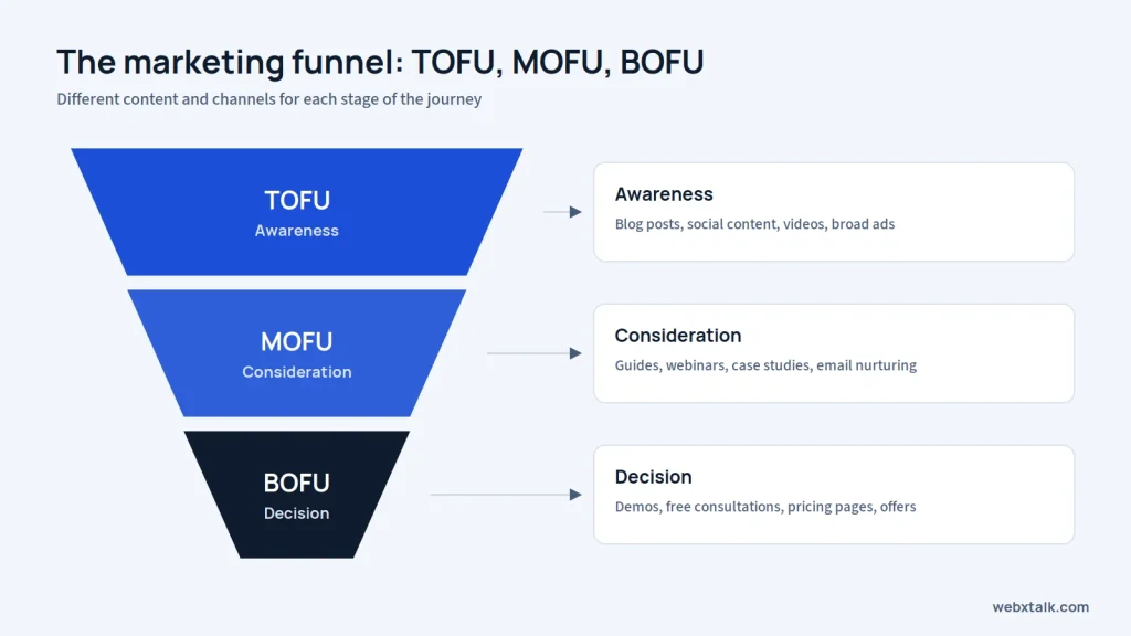 Digital marketing funnel stages TOFU MOFU BOFU