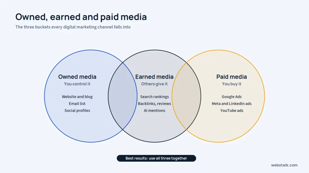Owned, earned and paid media in digital marketing