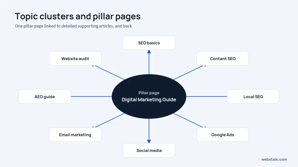 SEO topic cluster and pillar page model