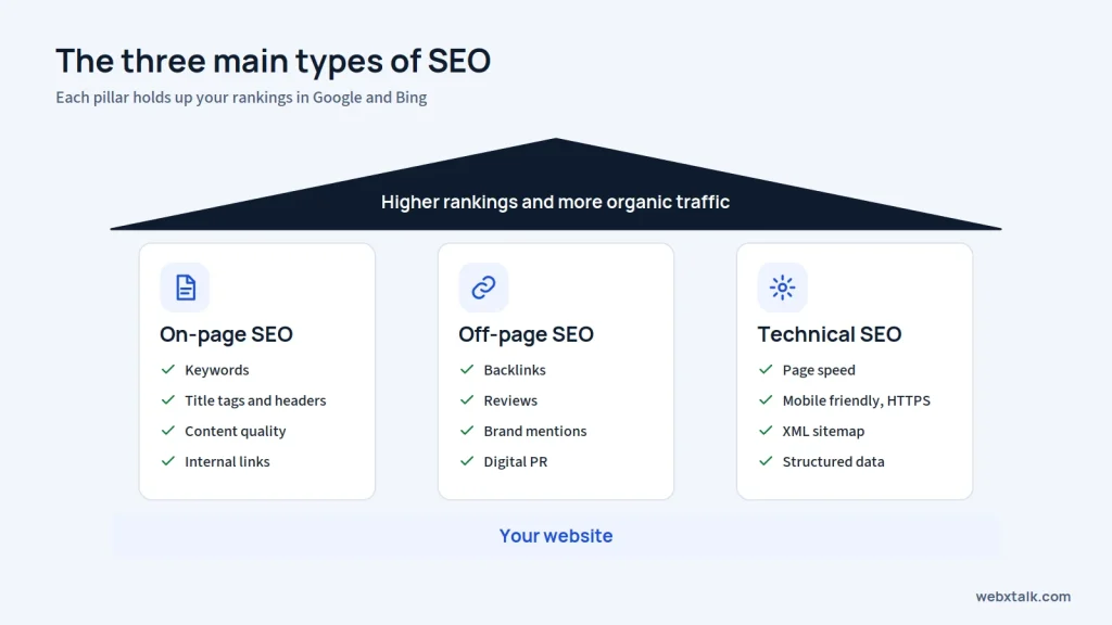 Three main types of SEO