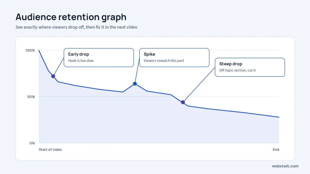 YouTube audience retention report